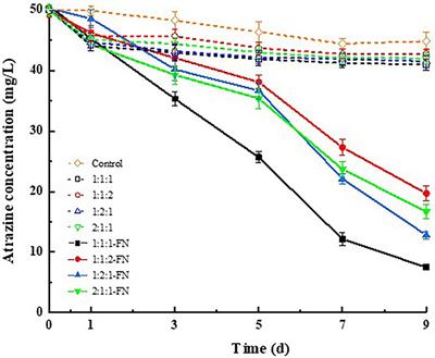 Immobilization of bacterial mixture of Klebsiella variicola FH-1 and Arthrobacter sp. NJ-1 enhances the bioremediation of atrazine-polluted soil environments